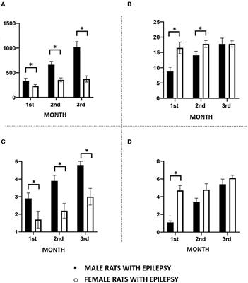 Differences in Evolution of Epileptic Seizures and Topographical Distribution of Tissue Damage in Selected Limbic Structures Between Male and Female Rats Submitted to the Pilocarpine Model